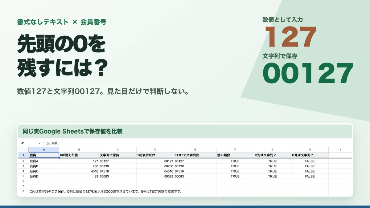 先頭の0を残す方法と数値・文字列の比較。実際のGoogleスプレッドシートの結果画面と要点を組み合わせた図