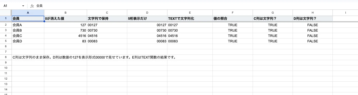 実Google Sheetsの完成例。数値127、文字列00127、カスタム形式で00127に見せた数値127、TEXTの結果00127を横に比較。文字列判定はC列TRUE、D列FALSE
