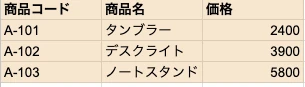 普通に貼り付けた結果。商品データは入り、背景がオレンジに上書きされた